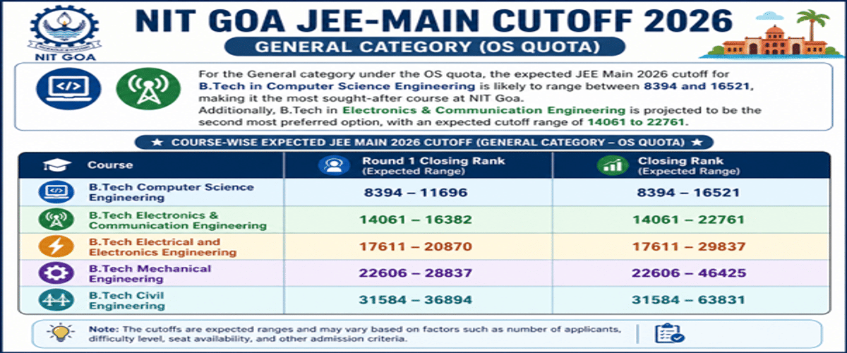 JEE Main Cutoff 2026 for NIT Goa