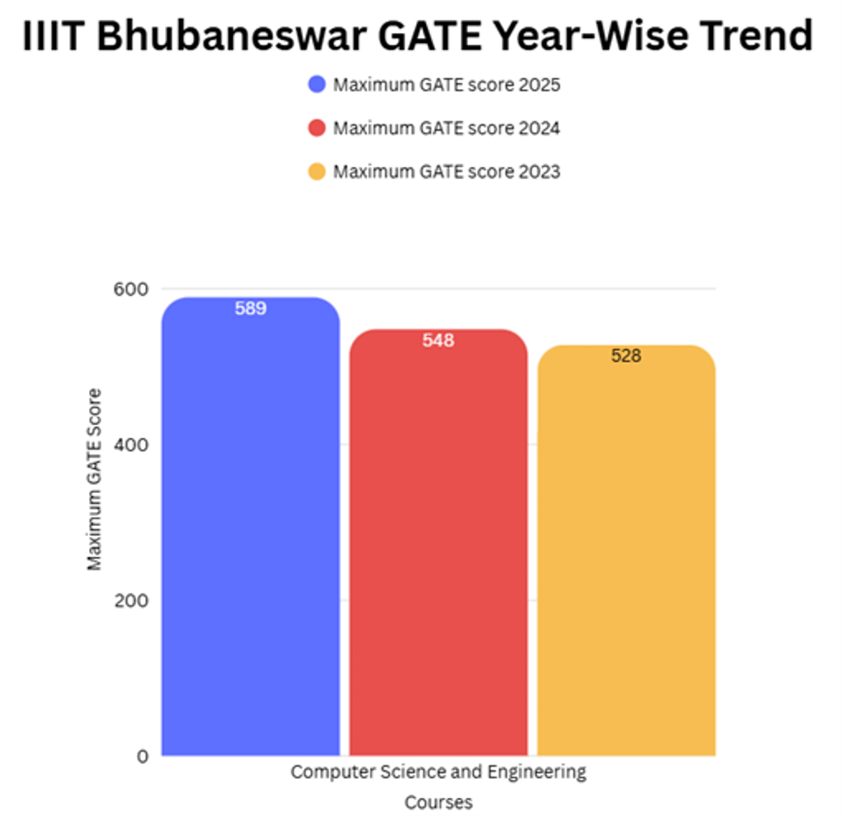 Expected GATE 2026 Cutoff for IIITs and Previous Years' Trends