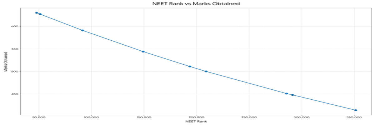 NEET 2026 Marks vs Rank and Previous Years' Trends