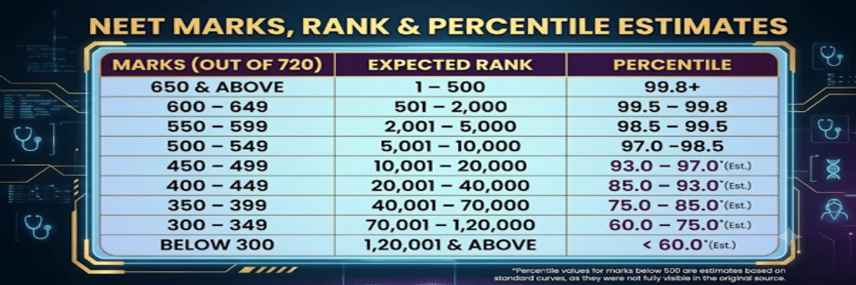 300 Marks in NEET Rank and College Options