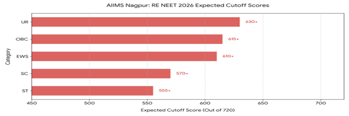 NEET 2026 Cutoff for AIIMS Nagpur and Previous Years' Trends
