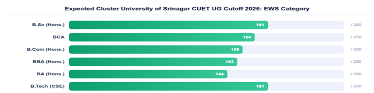 Cluster University of Srinagar CUET UG Cutoff 2026