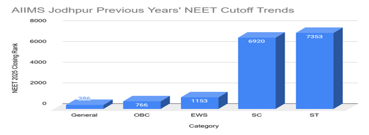 NEET Cutoff 2026 for AIIMS Jodhpur