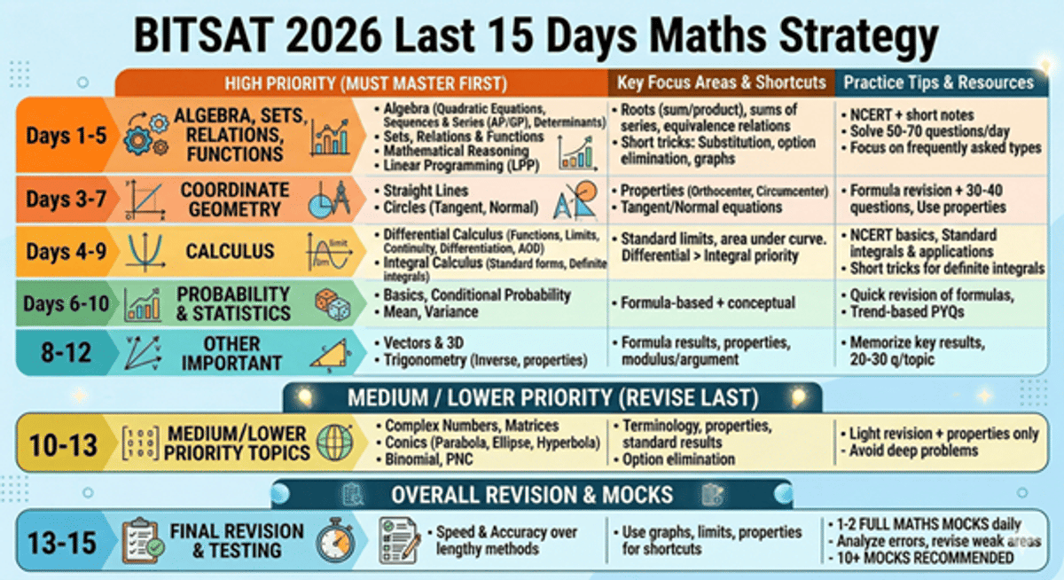 BITSAT 2026: City Allotment Out, Admit Card Soon, Know Important Dates, Syllabus and Study Plan