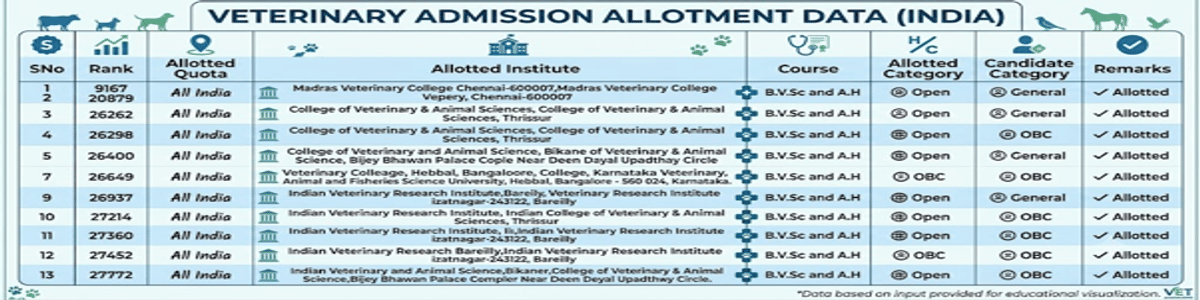 NEET 2026 Cutoff for BVSc and Previous Years' Trends