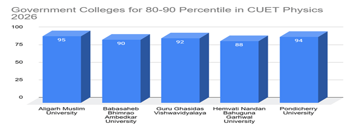 CUET Physics Marks vs Percentile 2026