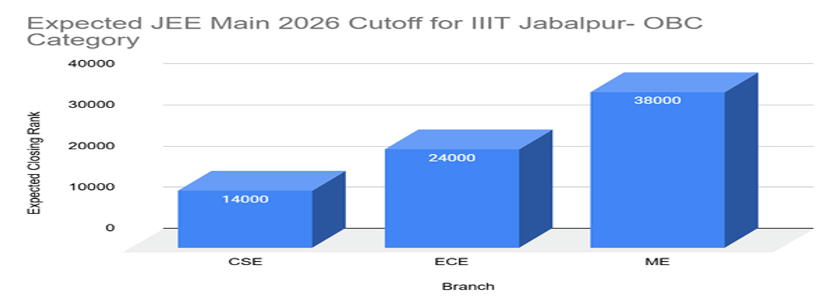 IIIT Jabalpur JEE Main Cutoff