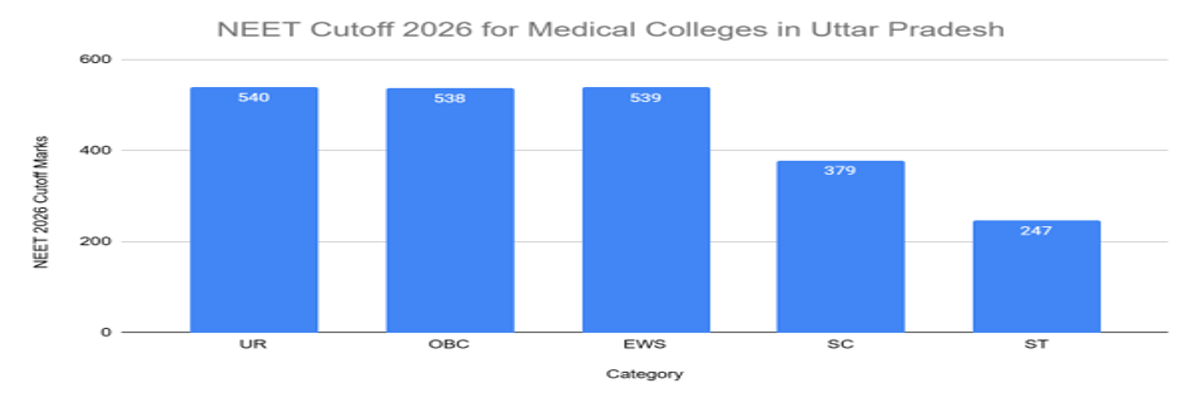 NEET Cutoff 2026: Check Qualifying Cutoff for Gen, OBC, SC, ST, Admission Cutoff, Previous Years’ Trends