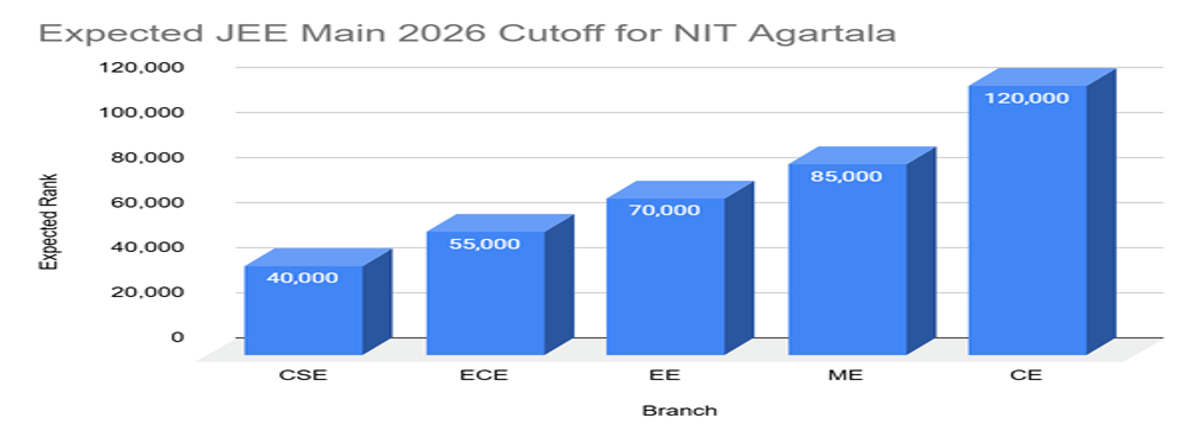 JEE Main Cutoff 2026 for NIT Agartala