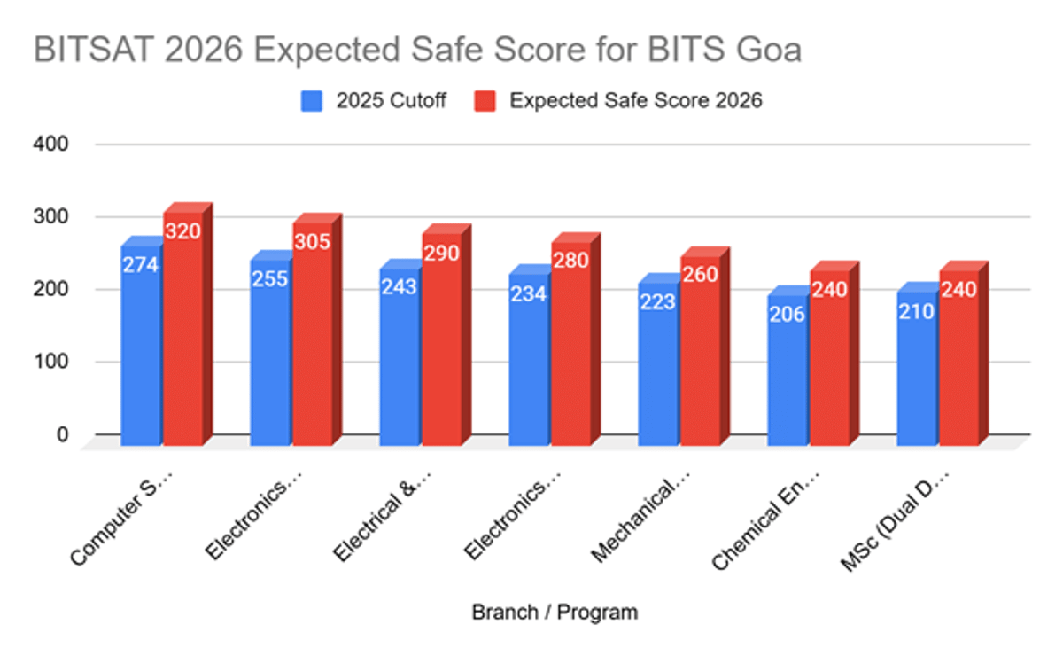 BITSAT 2026 Expected Cutoff for BITS Goa and Previous Years' Trends