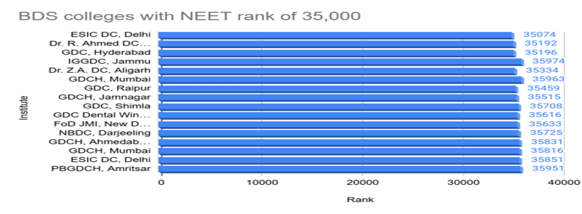 35,000 Rank in NEET Marks: Check Courses and College Options