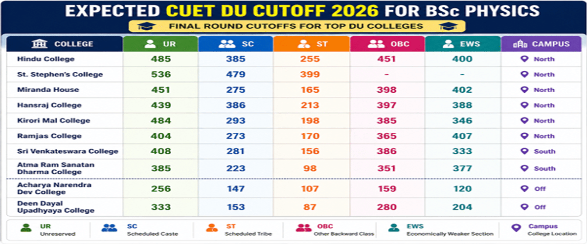 CUET DU Cutoff 2026 for BSc Physics for Top Colleges