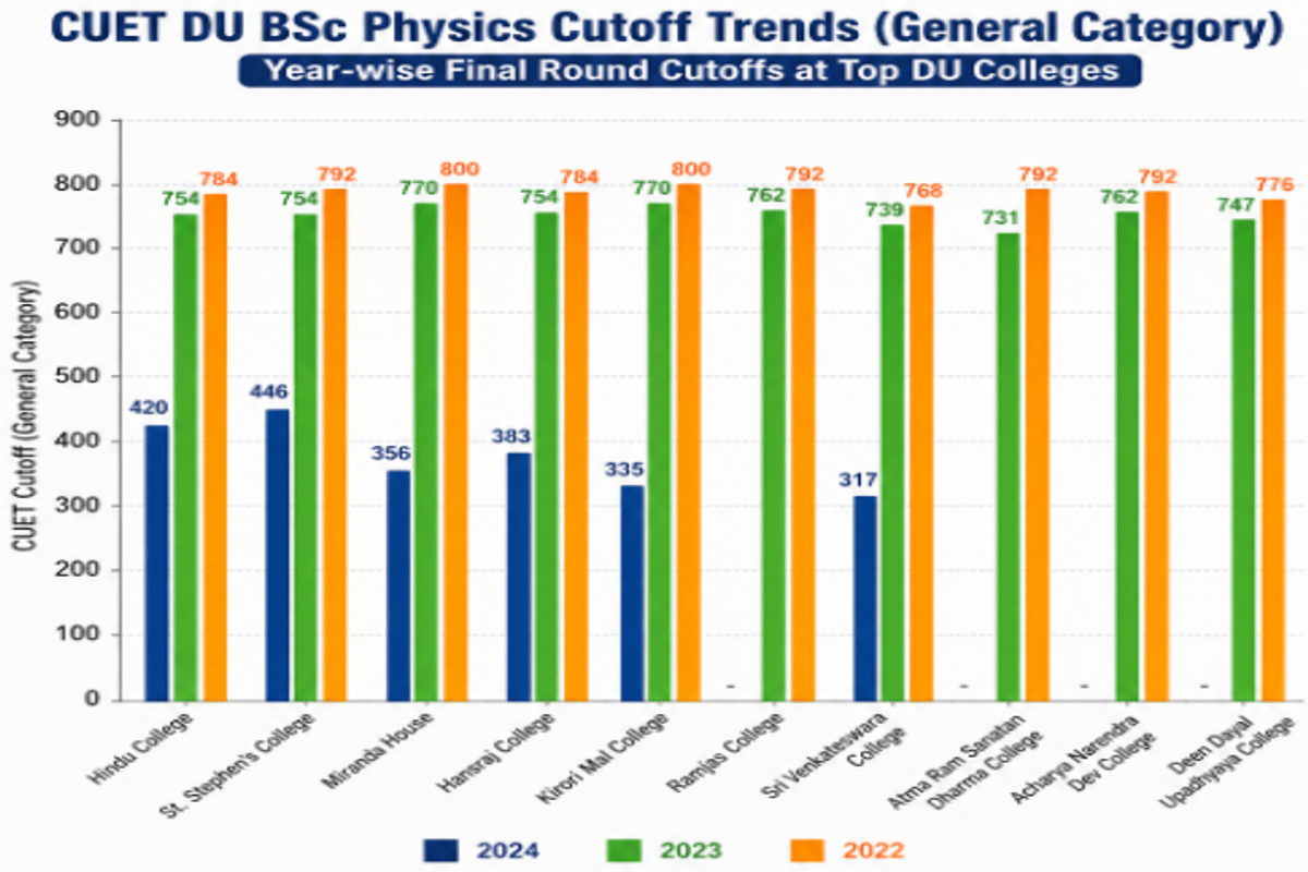CUET DU Cutoff 2026 for BSc Physics for Top Colleges