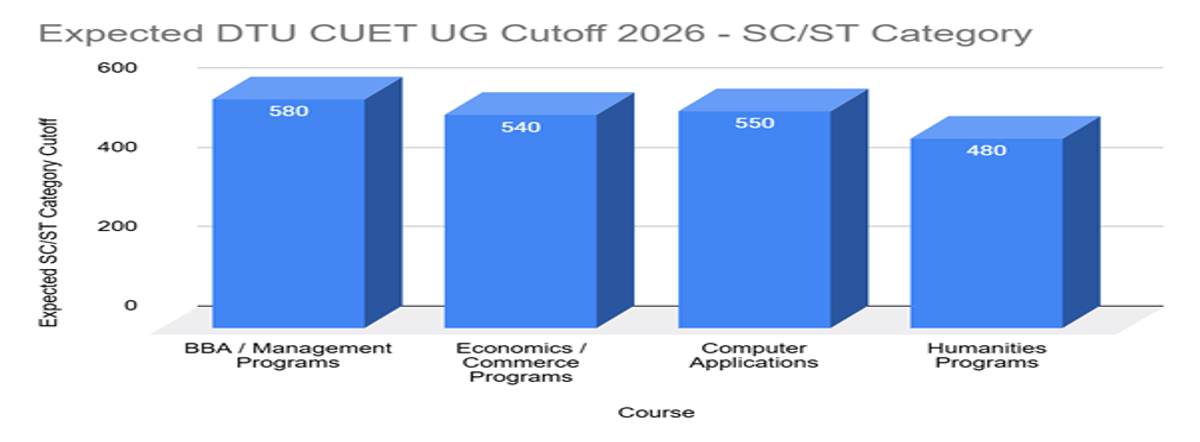Delhi Technological University CUET UG Cutoff 2026