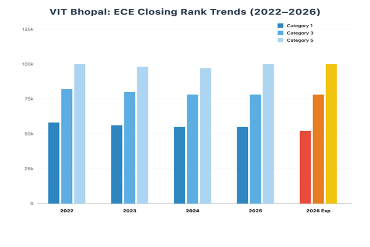 VIT Bhopal VITEEE Cutoff for ECE: Check Category Wise Cutoffs
