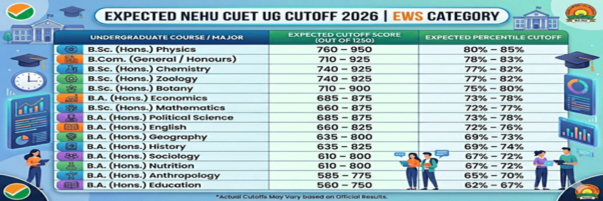 North-Eastern Hill University CUET Cutoff 2026