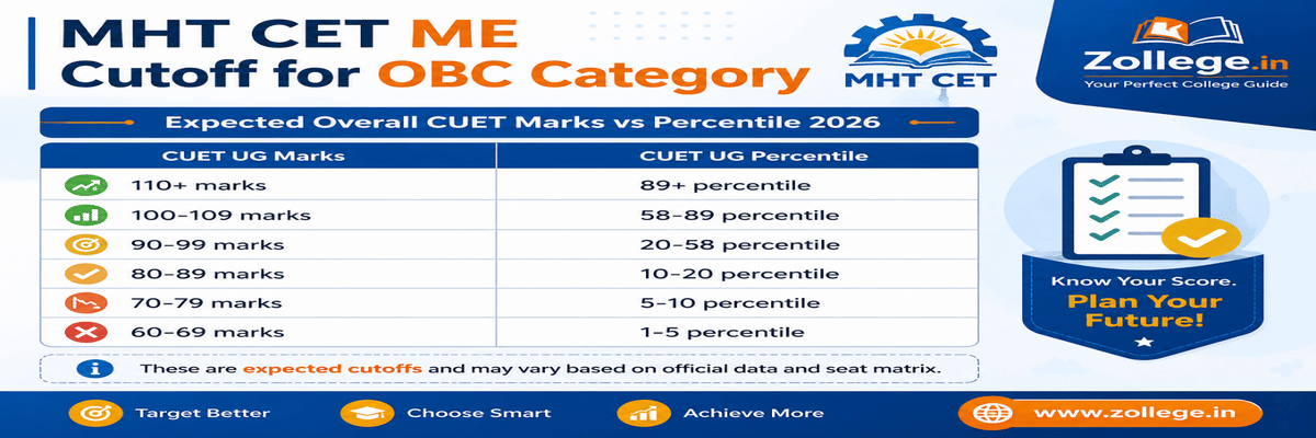 CUET UG 2026 Marks vs Percentile: Subject-Wise Analysis, Score Calculator