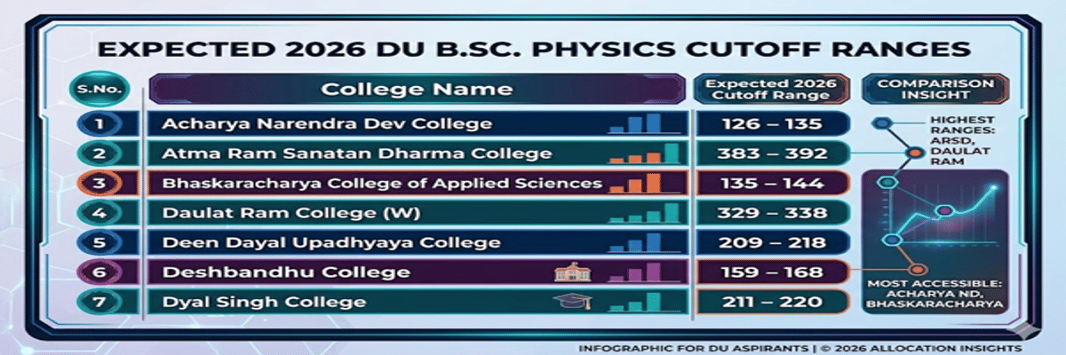 CUET DU cutoff for BSc Physics for EWS Category