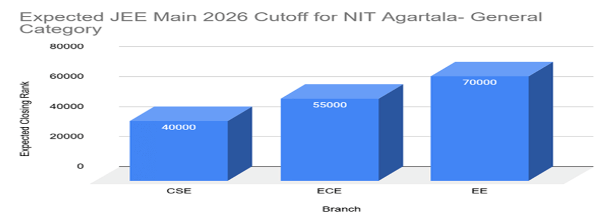 JEE Main Cutoff 2026 for NIT Agartala