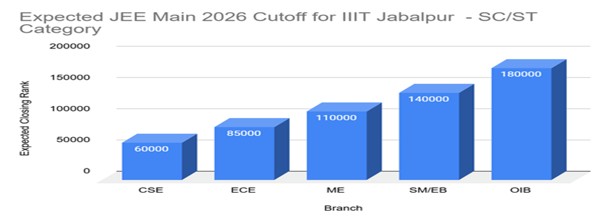 IIIT Jabalpur JEE Main Cutoff