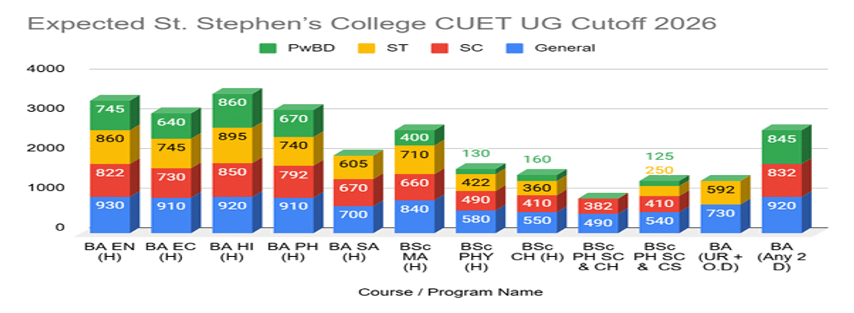 CUET DU Cutoff 2026 at St. Stephen's College