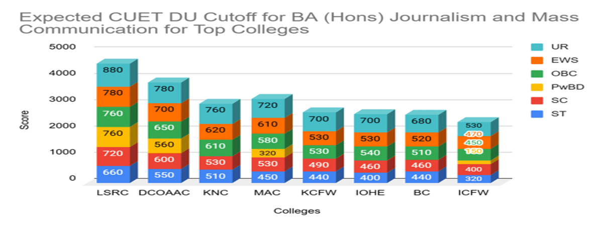CUET DU Cutoff for BA (Hons) Journalism and Mass Communication for Top Colleges