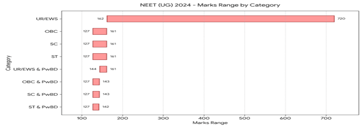 NEET 2026 Marks vs Rank and Previous Years' Trends