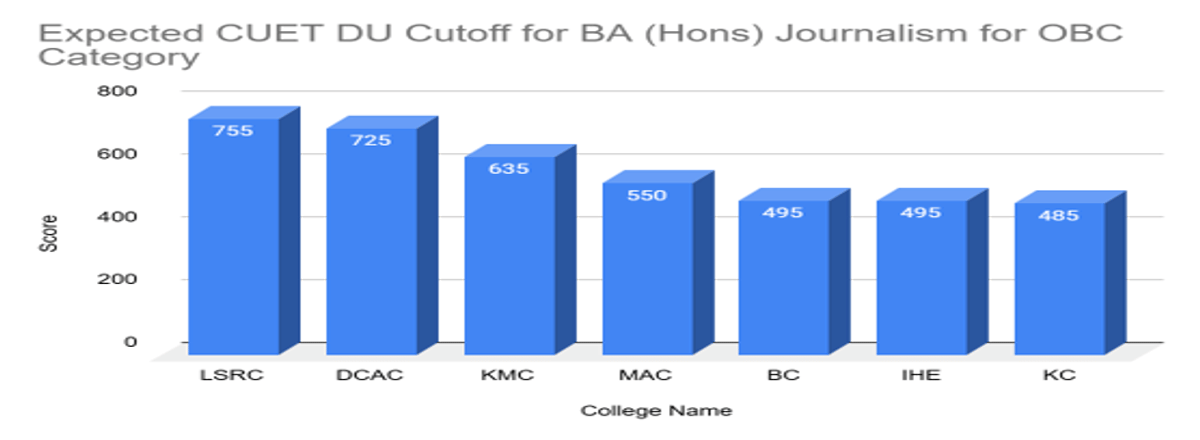 CUET DU Cutoff for BA (Hons) Journalism for OBC Category