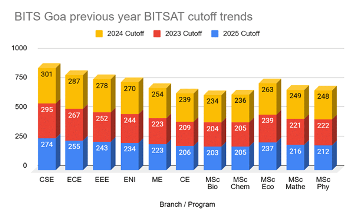 BITSAT 2026 Expected Cutoff for BITS Goa and Previous Years' Trends