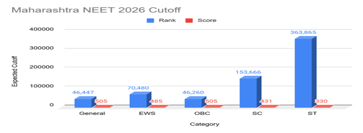 Maharashtra NEET 2026 Cutoff for Government Colleges