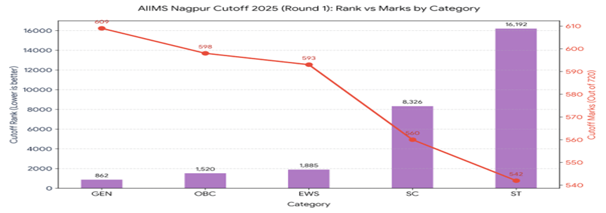 NEET 2026 Cutoff for AIIMS Nagpur and Previous Years' Trends