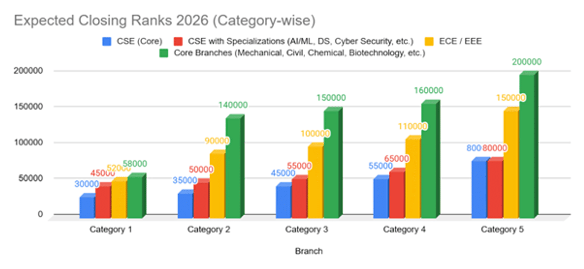 VITEEE 2026 Cutoff for VIT Bhopal and Previous Years' Trends