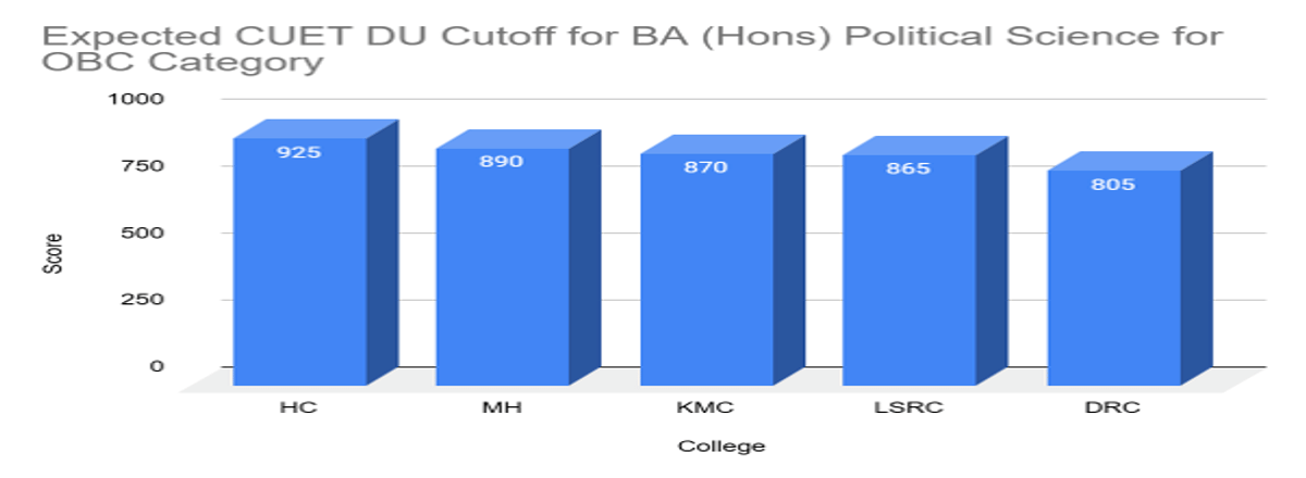 CUET DU Cutoff for BA (Hons) Political Science for OBC Category