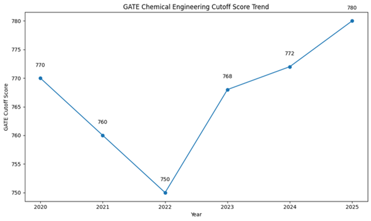 GATE Cutoff for PSU Chemical Engineering