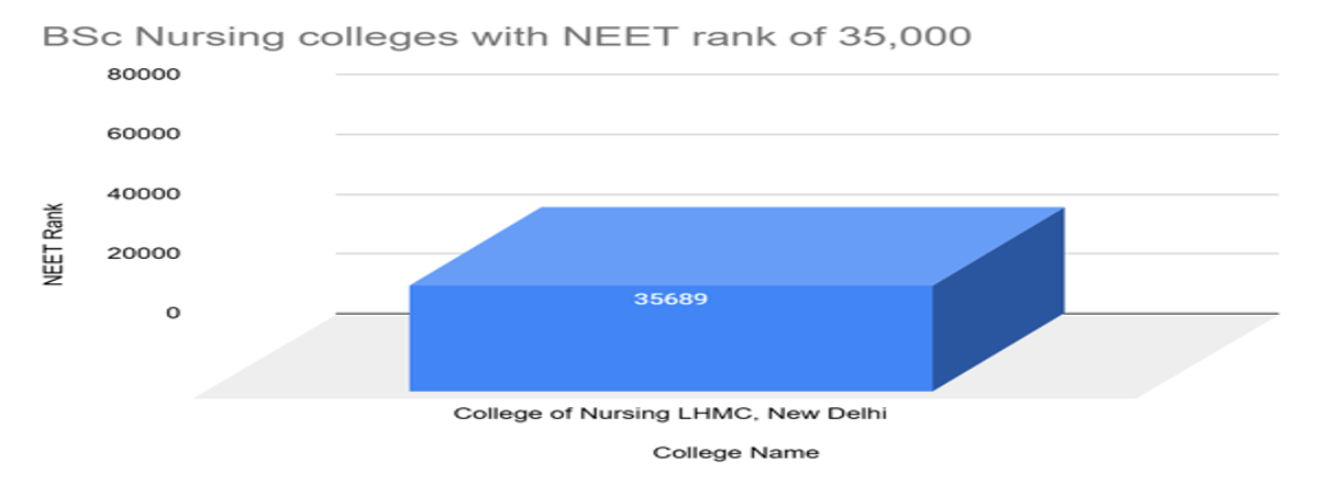 35,000 Rank in NEET Marks: Check Courses and College Options