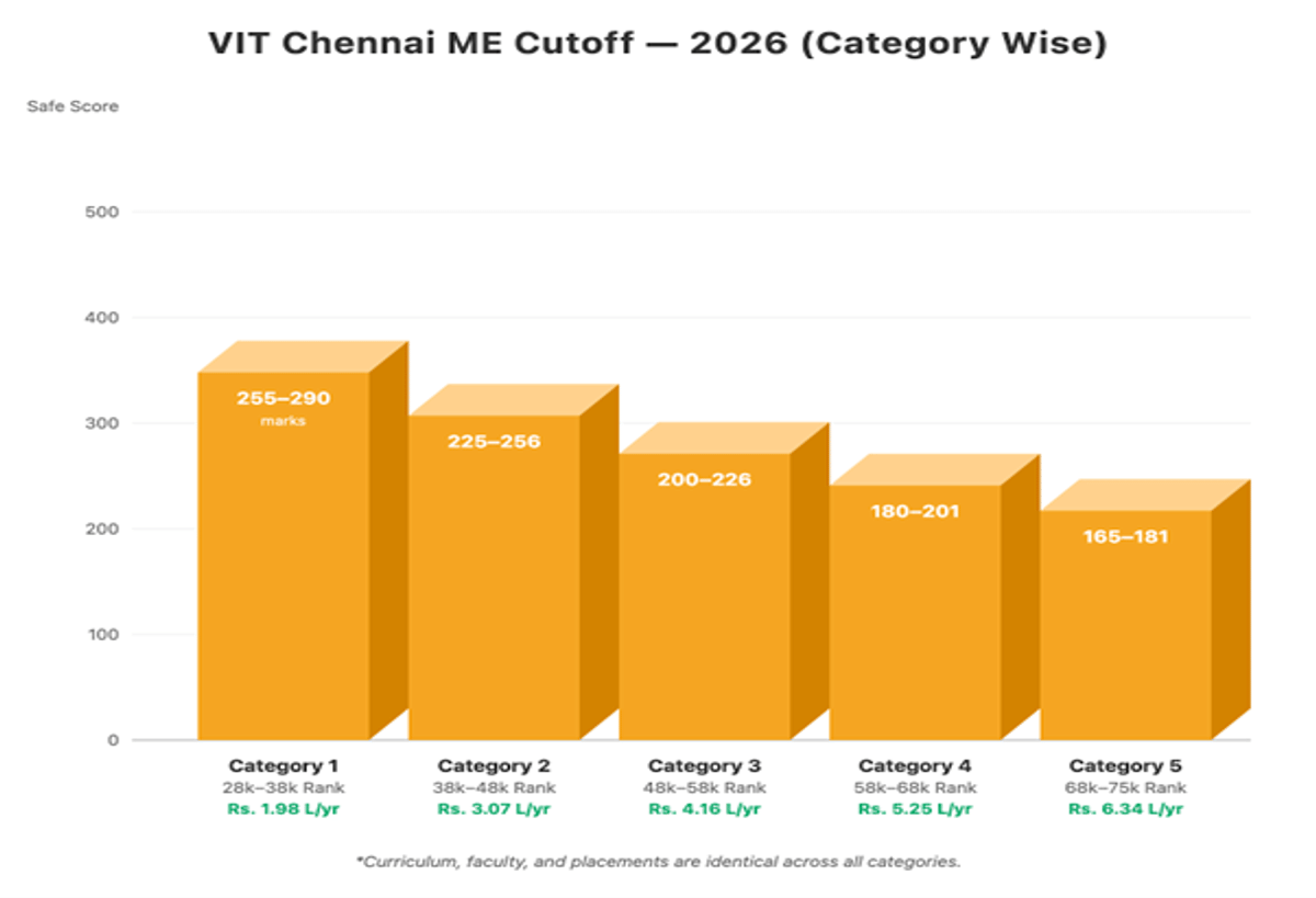 VIT Chennai VITEEE Cutoff for ME: Check Category Wise Cutoffs