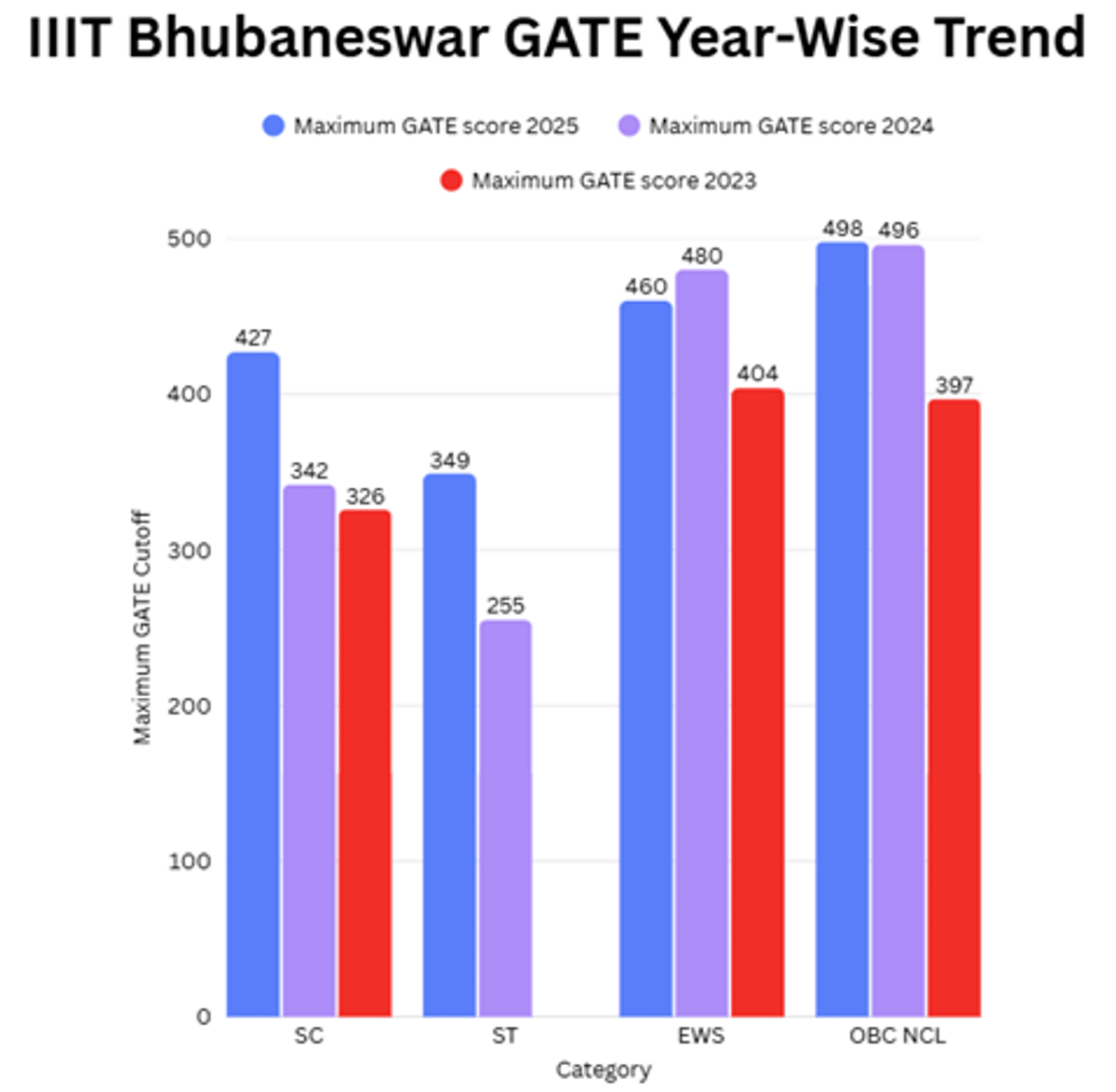 Expected GATE 2026 Cutoff for IIITs and Previous Years' Trends