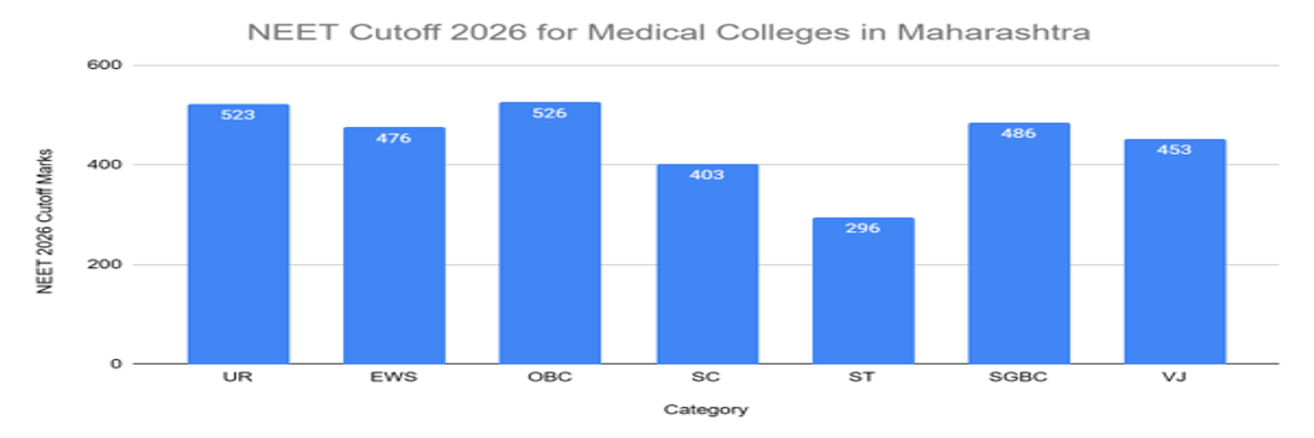 NEET Cutoff 2026: Check Qualifying Cutoff for Gen, OBC, SC, ST, Admission Cutoff, Previous Years’ Trends