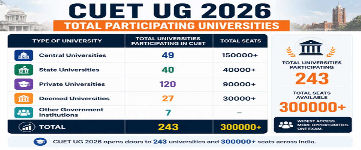 CUET UG 2026 Seat Matrix: University-Wise Seats, Course-Wise Intake, Reservation & Counselling Details
