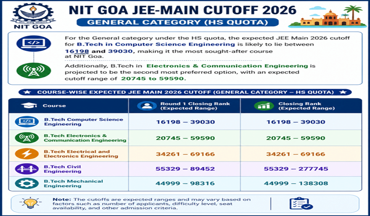 JEE Main Cutoff 2026 for NIT Goa