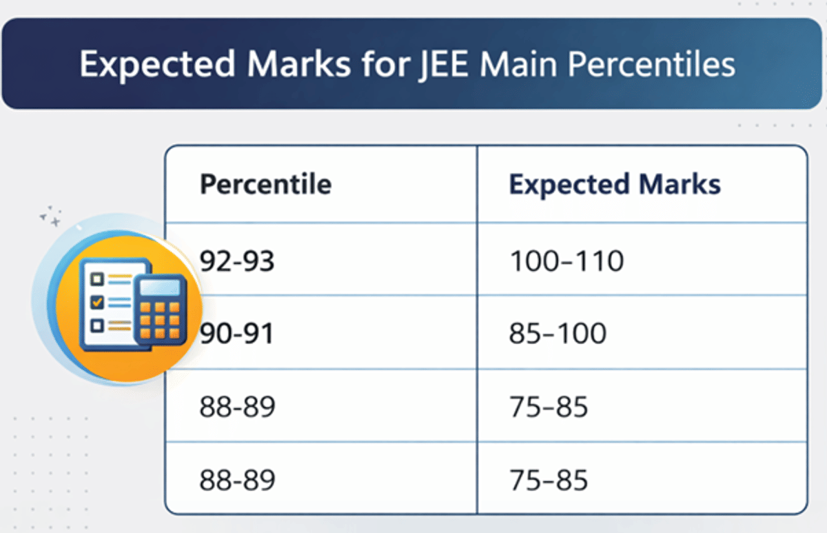 90 Percentile in JEE Main Marks and College Options