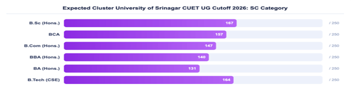 Cluster University of Srinagar CUET UG Cutoff 2026