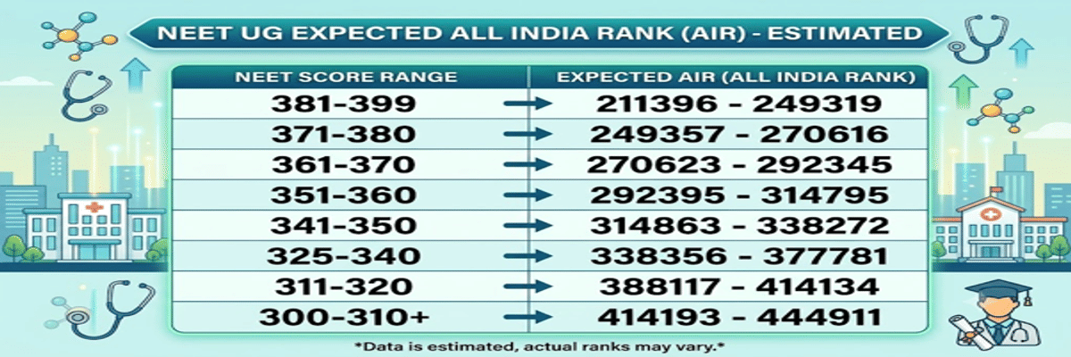 300 Marks in NEET Rank and College Options