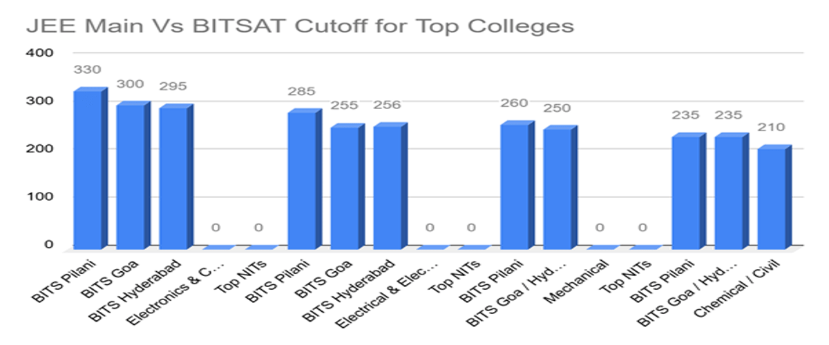 BITSAT vs JEE Main: Check Key Differences in Syllabus, Exam Pattern and Cutoff for Top Colleges