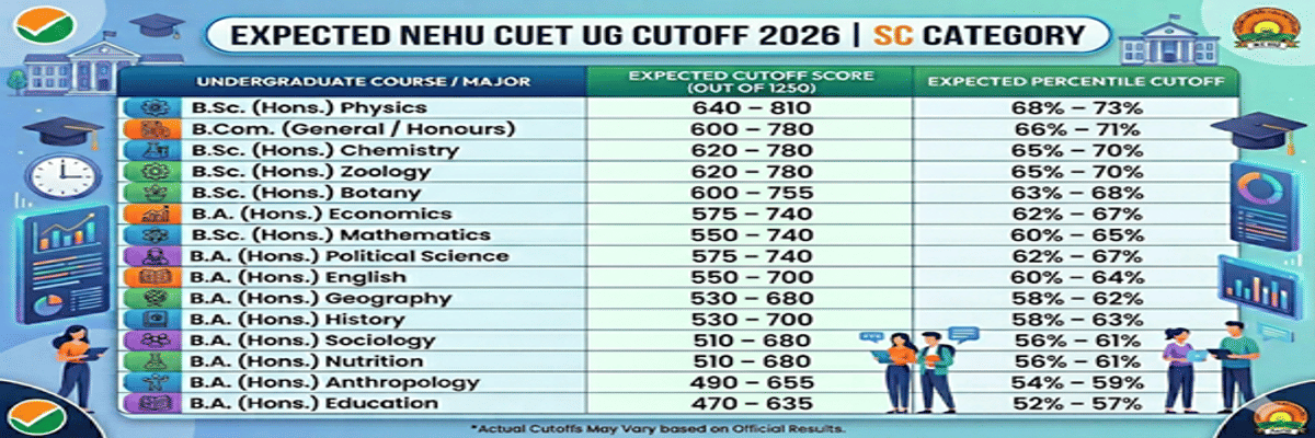 North-Eastern Hill University CUET Cutoff 2026