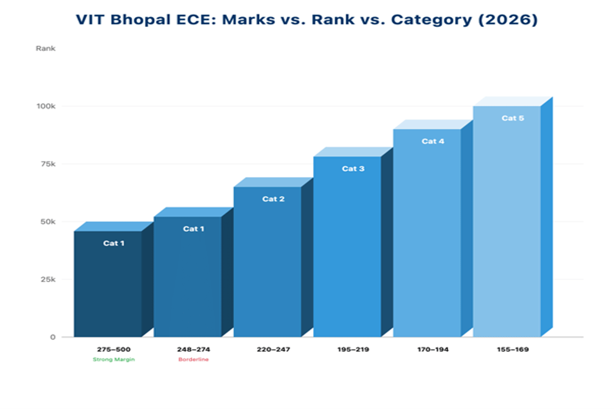 VIT Bhopal VITEEE Cutoff for ECE: Check Category Wise Cutoffs