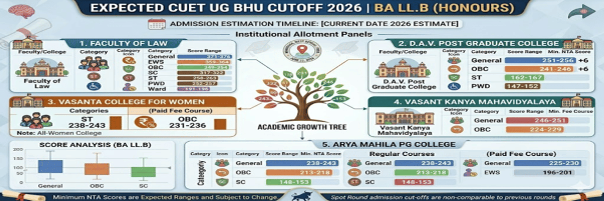 CUET UG Cutoff for BA Legislative Law at BHU