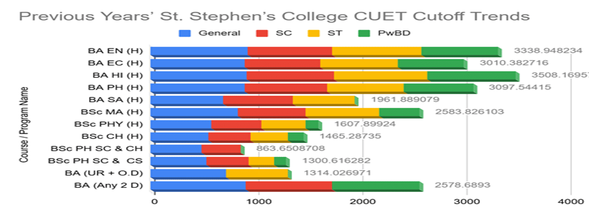CUET DU Cutoff 2026 at St. Stephen's College