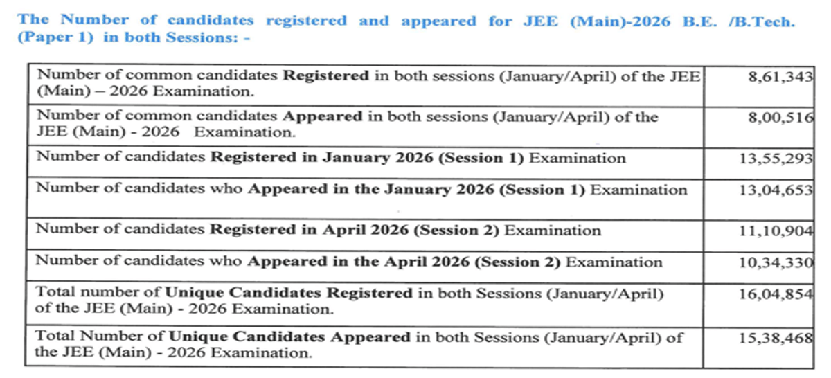 How Many Students Registered and Appeared for JEE Main 2026