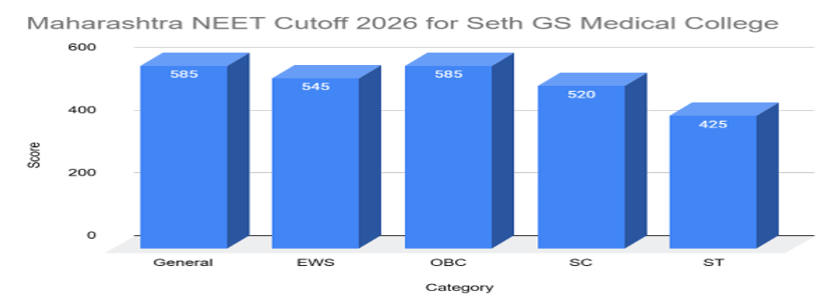 Maharashtra NEET 2026 Cutoff for Government Colleges